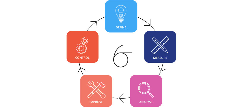 Modèle DMAIC - cinq phases : Définir, Mesurer, Analyser, Améliorer et Contrôler pour l'amélioration des processus