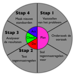 PDCA